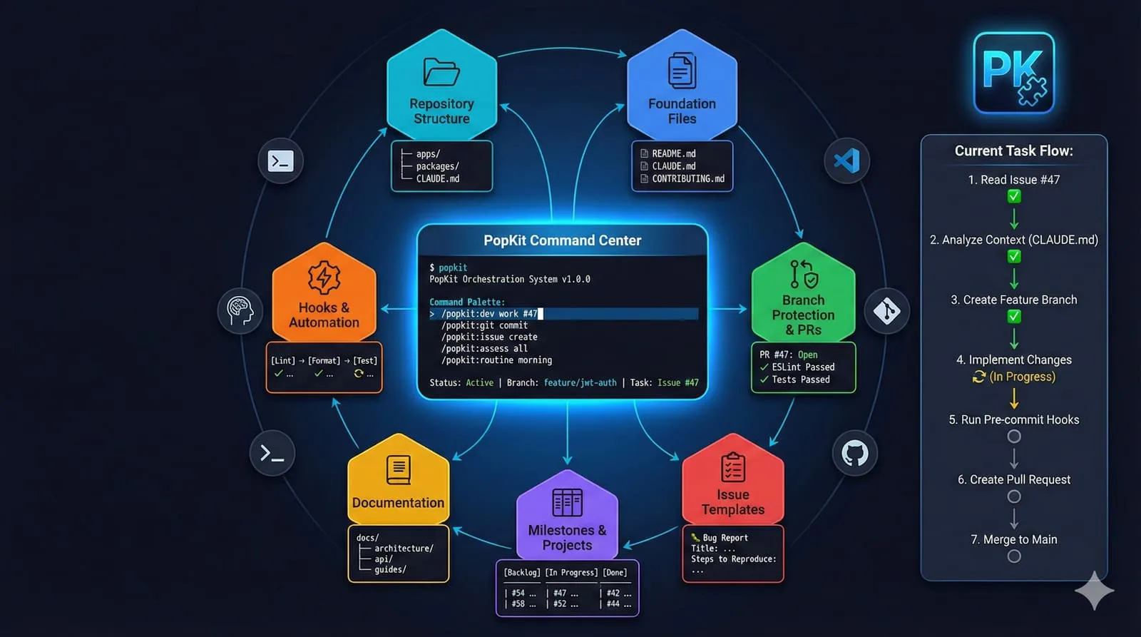 PopKit command center terminal ringed by hexagons for repo structure, docs, hooks, and PRs, beside a seven-step task flow